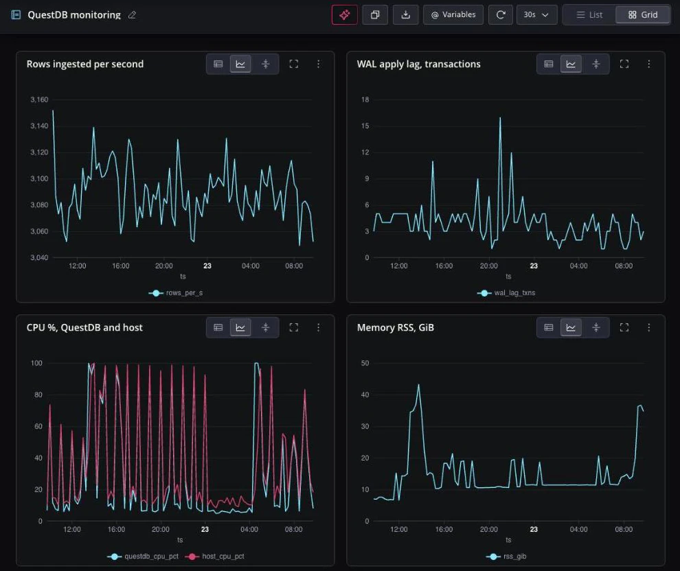 A Web Console notebook in grid layout charting ingestion rate, WAL apply lag, CPU and memory from sys.metrics